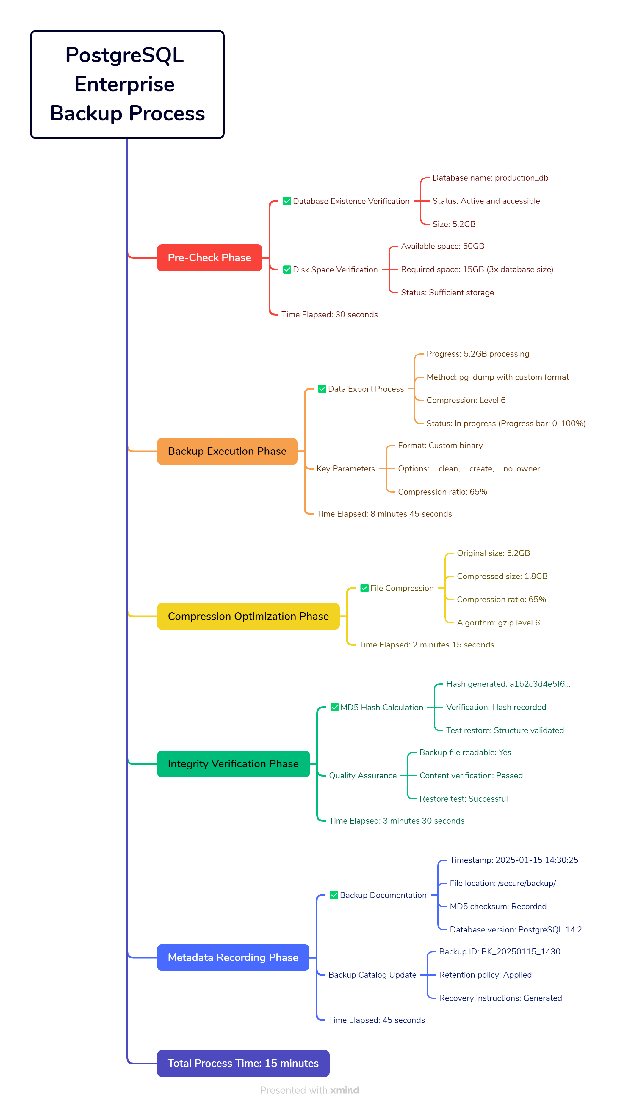 PostgreSQL Enterprise Backup Process